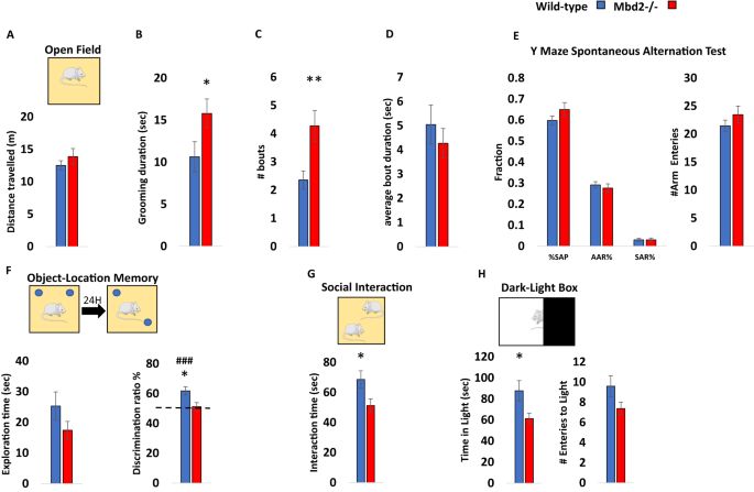 Bar charts comparing wild-type and Mbd2-deficient mice across behavioural tests.